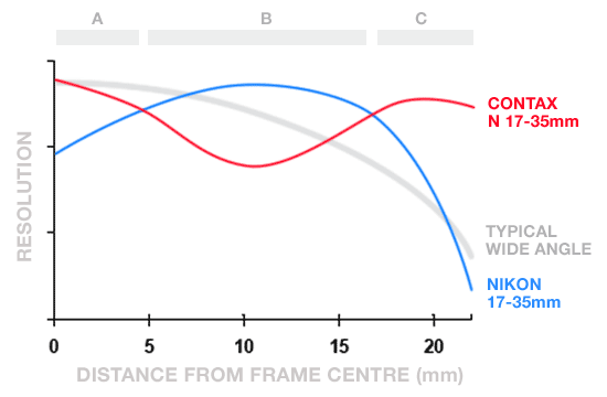 Focal Plane Irregularities