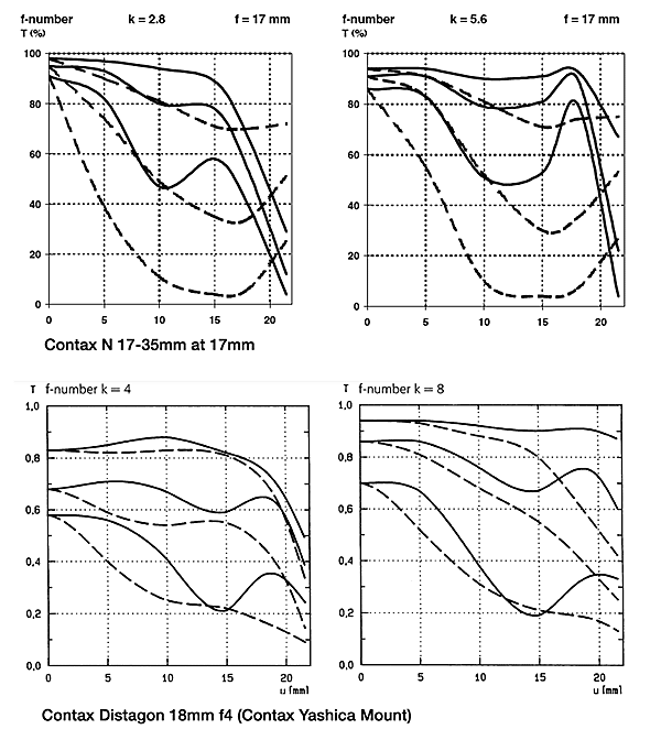 Contax N 17-35mm MTF at 18mm