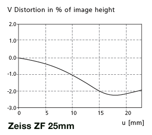 Zeiss ZF 25mm Distortion
