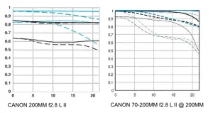 Canon 200mm f2.8 L II v Canon 70-200mm f2.8 L II MTF